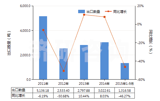 2011-2015年9月中國(guó)仲鎢酸銨(HS28418010)出口量及增速統(tǒng)計(jì)